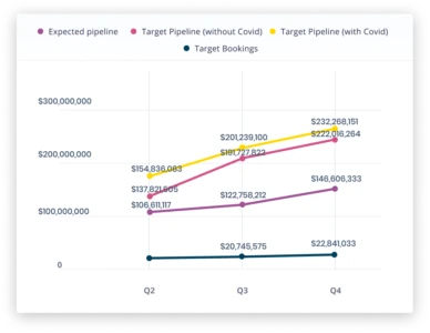 Pipeline drive graph that shows effect of Covid on revenue. Image courtesy of Aviso product and design teams.