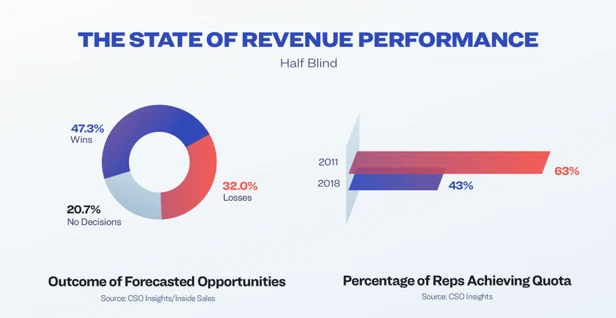 The state of revenue performance. Charts of outcome of forecasted opportunities and percentage of reps achieving quota.